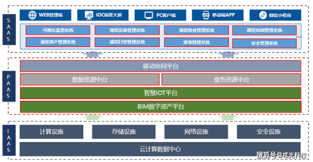 智慧场馆 IoT 管理平台